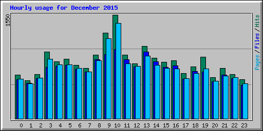 Hourly usage for December 2015