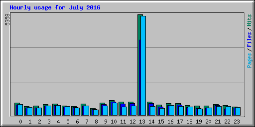 Hourly usage for July 2016