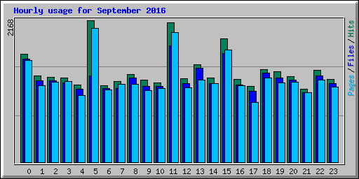 Hourly usage for September 2016