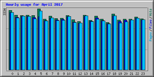 Hourly usage for April 2017