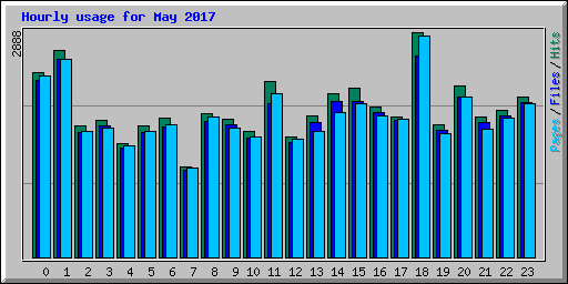 Hourly usage for May 2017