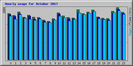 Hourly usage for October 2017