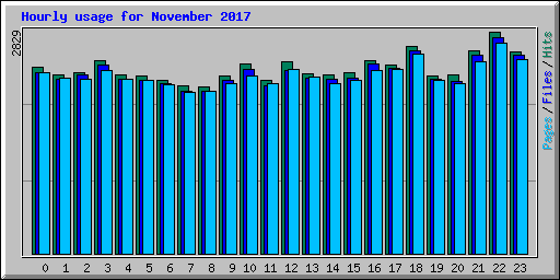 Hourly usage for November 2017