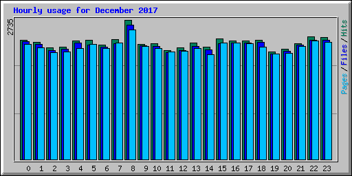 Hourly usage for December 2017