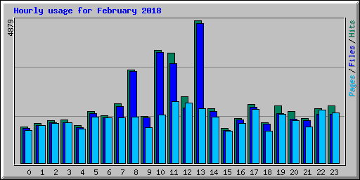 Hourly usage for February 2018