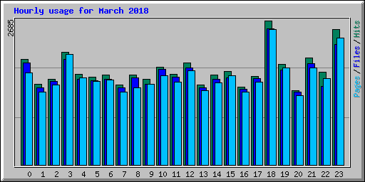 Hourly usage for March 2018