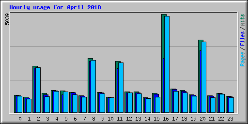 Hourly usage for April 2018
