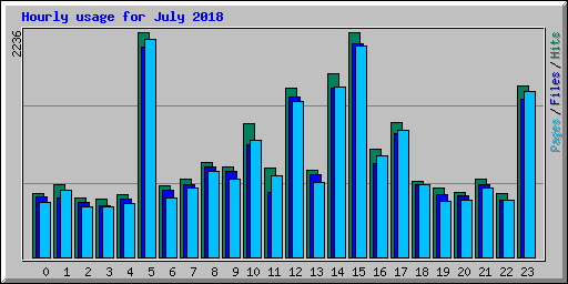 Hourly usage for July 2018