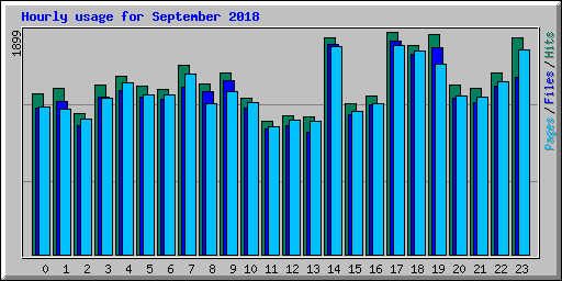 Hourly usage for September 2018