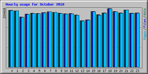 Hourly usage for October 2018