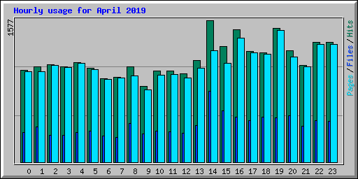 Hourly usage for April 2019
