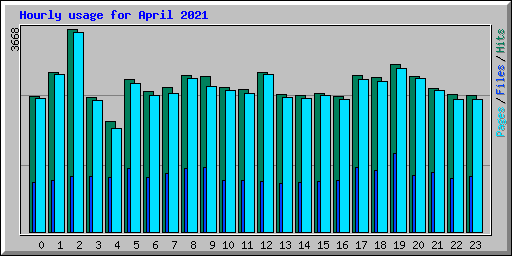 Hourly usage for April 2021