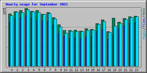 Hourly usage for September 2021