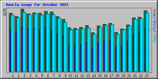 Hourly usage for October 2021