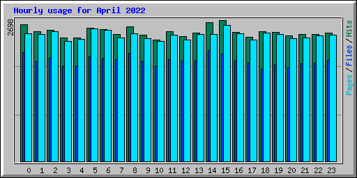 Hourly usage for April 2022