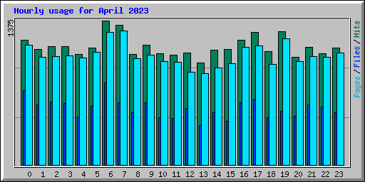 Hourly usage for April 2023