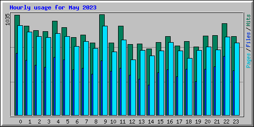 Hourly usage for May 2023