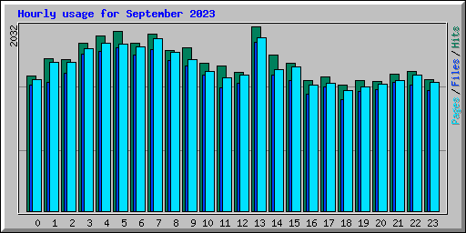 Hourly usage for September 2023