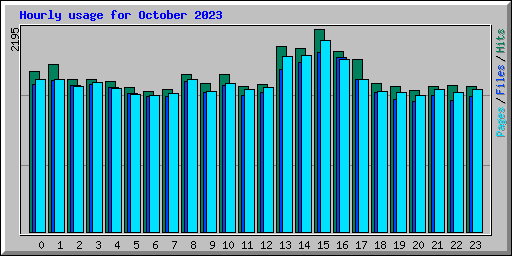 Hourly usage for October 2023