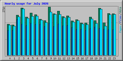 Hourly usage for July 2026